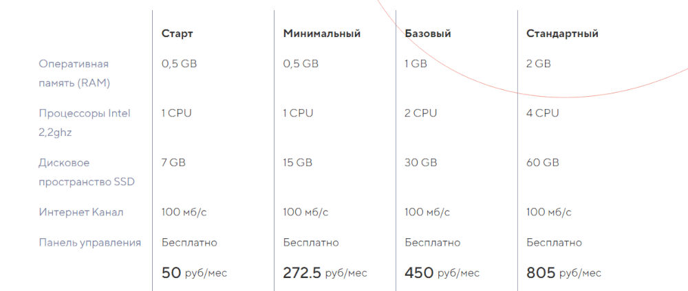 Тарифы VPS на MerliOnCloud
